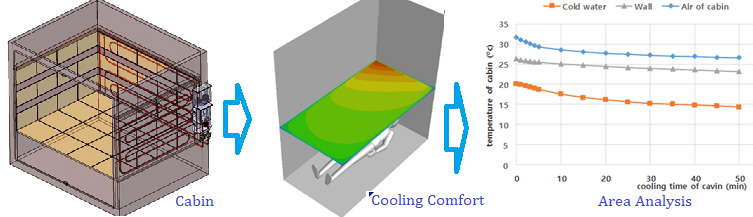 cooling of smal cabin walls with cold water