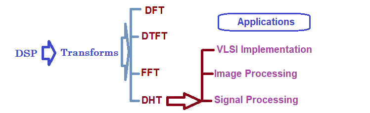 Digital signal processing with DHT