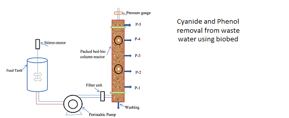 Cyanide removal from waste water
