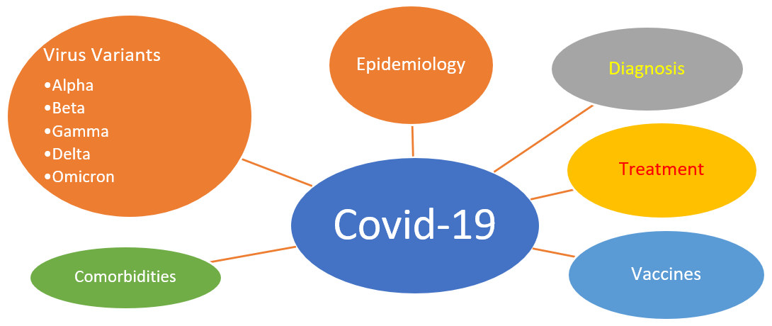 Covid-19 review