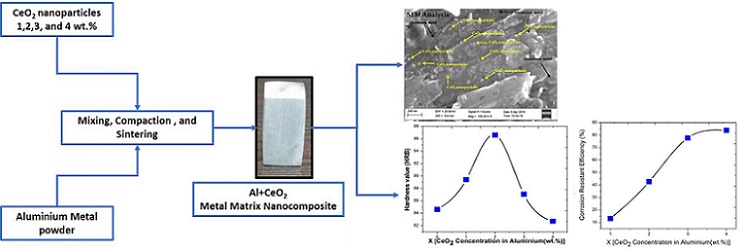 Al-Cerium oxide nanocomposites