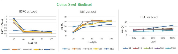 Cotton seed biodiesel