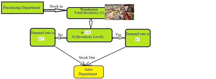 inventory algorithm